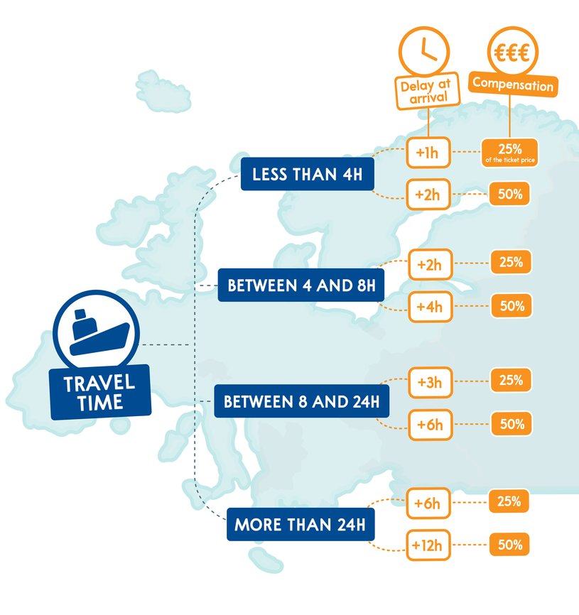 Compensation scheme for boat trips.