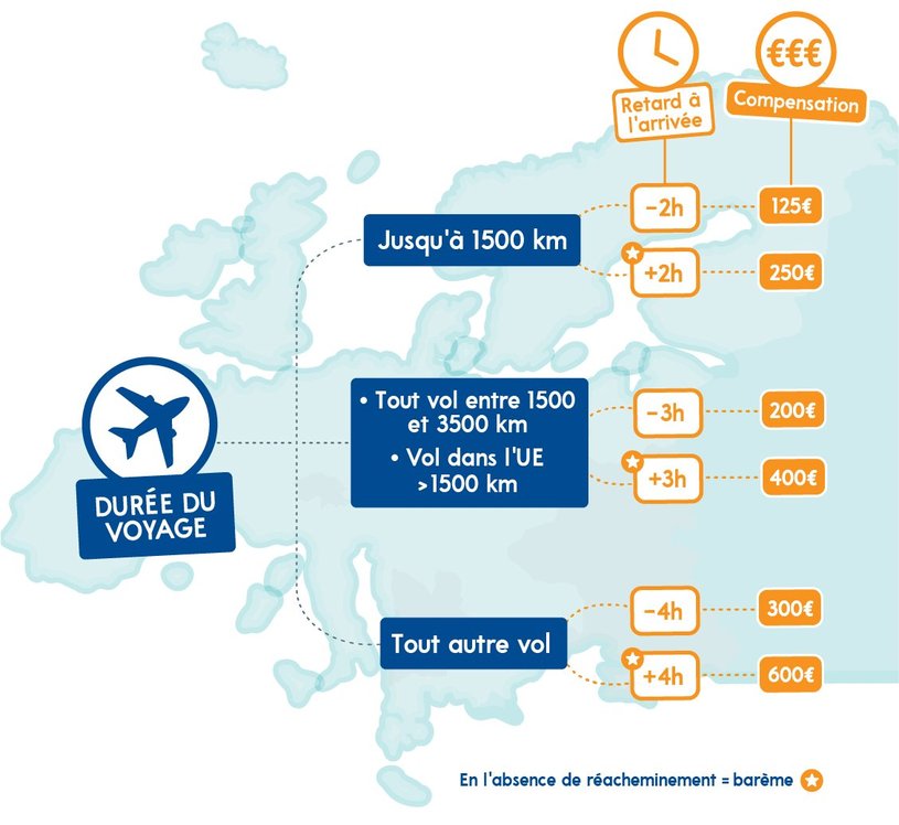 Schéma d'indemnisation lors de voyages en avion.