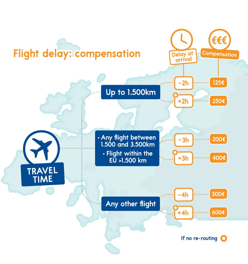 Compensation scheme for air travel.