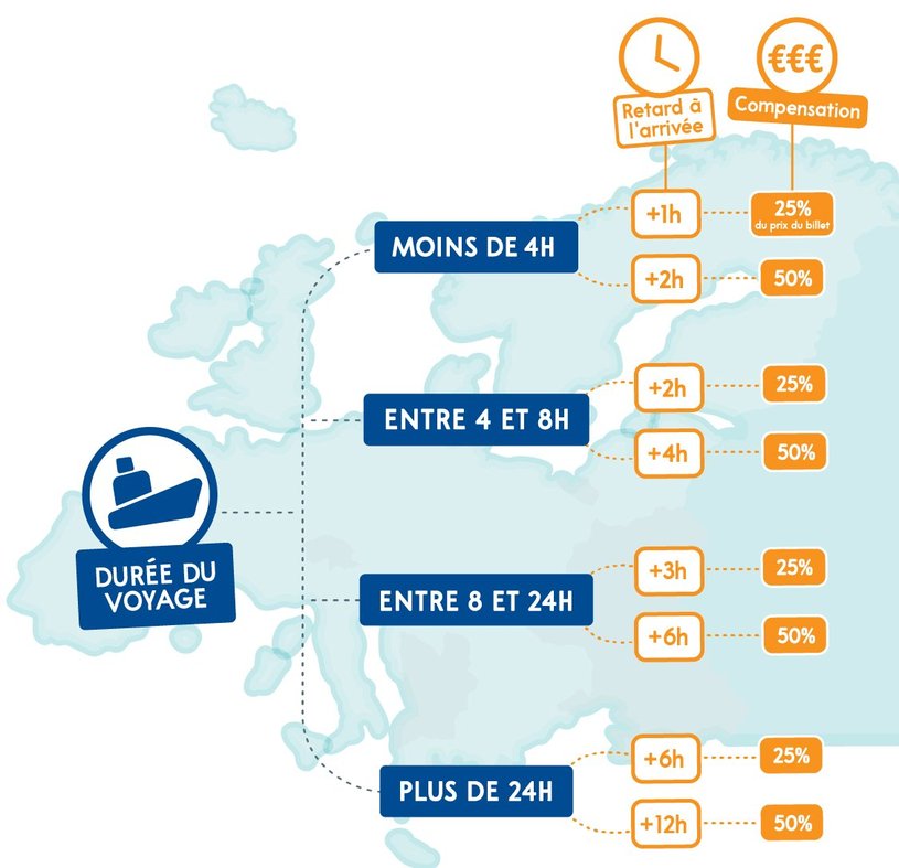 Schéma d'indemnisation lors de voyages en bateau.